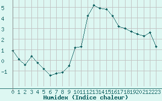 Courbe de l'humidex pour Glasgow (UK)