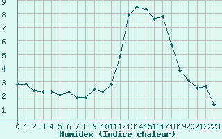 Courbe de l'humidex pour Bourg-Saint-Maurice (73)