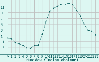 Courbe de l'humidex pour Saint-Paul-des-Landes (15)