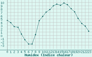 Courbe de l'humidex pour Selonnet (04)