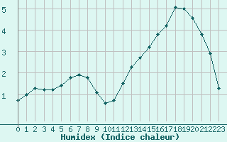 Courbe de l'humidex pour Metz-Nancy-Lorraine (57)
