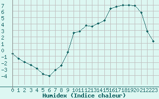 Courbe de l'humidex pour Hestrud (59)