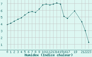 Courbe de l'humidex pour Saclas (91)