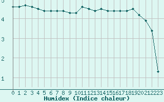 Courbe de l'humidex pour Bourg-en-Bresse (01)