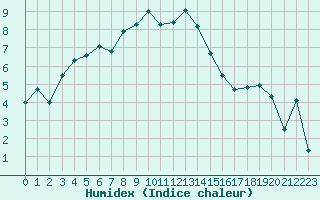 Courbe de l'humidex pour Les Charbonnires (Sw)