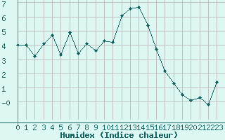 Courbe de l'humidex pour Grimentz (Sw)