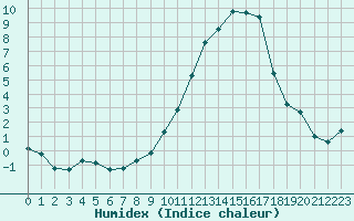 Courbe de l'humidex pour Grenoble/agglo Le Versoud (38)