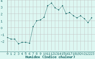 Courbe de l'humidex pour Selonnet - Chabanon (04)