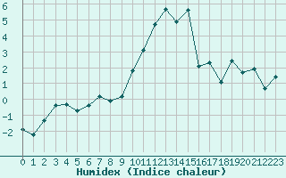 Courbe de l'humidex pour Grimentz (Sw)