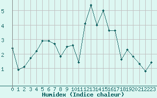 Courbe de l'humidex pour Marsens