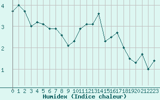 Courbe de l'humidex pour Abbeville (80)