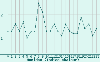 Courbe de l'humidex pour Saentis (Sw)