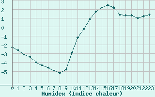 Courbe de l'humidex pour Amiens - Dury (80)