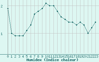 Courbe de l'humidex pour Kaisersbach-Cronhuette