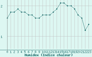 Courbe de l'humidex pour Rouen (76)