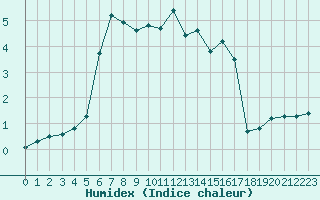 Courbe de l'humidex pour Aurillac (15)