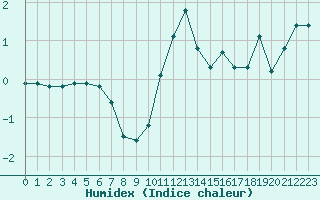 Courbe de l'humidex pour Xonrupt-Longemer (88)