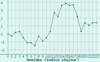 Courbe de l'humidex pour Ouzouer (41)