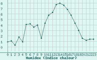 Courbe de l'humidex pour La Javie (04)