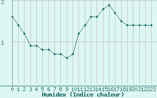 Courbe de l'humidex pour Paray-le-Monial - St-Yan (71)