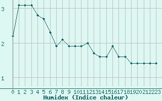 Courbe de l'humidex pour Langres (52) 