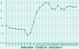 Courbe de l'humidex pour Weihenstephan