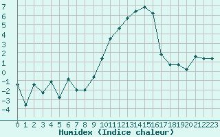 Courbe de l'humidex pour Grenoble/St-Etienne-St-Geoirs (38)