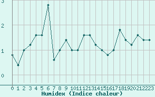 Courbe de l'humidex pour Pian Rosa (It)