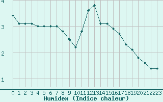 Courbe de l'humidex pour Bruxelles (Be)