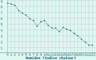 Courbe de l'humidex pour Aiguilles Rouges - Nivose (74)