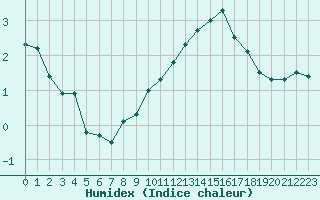 Courbe de l'humidex pour Lige Bierset (Be)