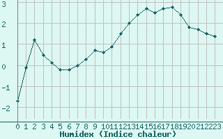 Courbe de l'humidex pour Bellefontaine (88)