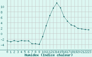 Courbe de l'humidex pour Lans-en-Vercors (38)