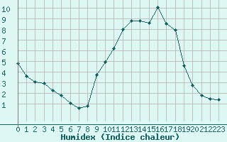 Courbe de l'humidex pour Villefontaine (38)