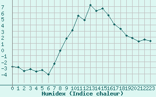 Courbe de l'humidex pour Disentis