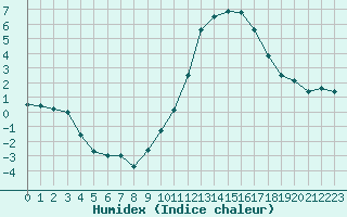 Courbe de l'humidex pour Le Luc - Cannet des Maures (83)