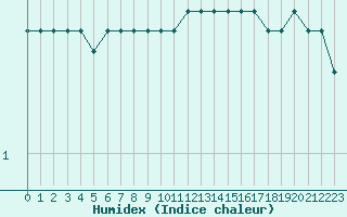 Courbe de l'humidex pour Cernay-la-Ville (78)