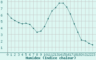 Courbe de l'humidex pour Grasque (13)