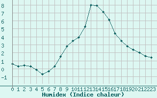 Courbe de l'humidex pour Mariapfarr
