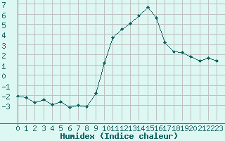 Courbe de l'humidex pour Gap-Sud (05)