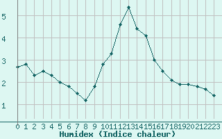 Courbe de l'humidex pour Mont-Aigoual (30)