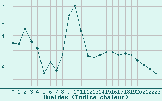 Courbe de l'humidex pour Pajares - Valgrande