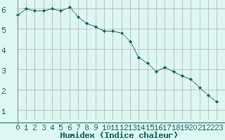 Courbe de l'humidex pour Grenoble/St-Etienne-St-Geoirs (38)