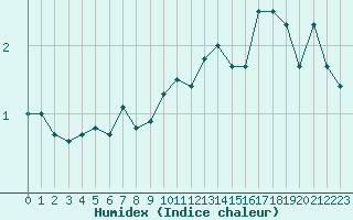 Courbe de l'humidex pour Pietarsaari Kallan