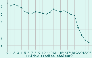 Courbe de l'humidex pour Buzenol (Be)