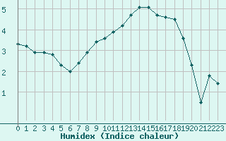 Courbe de l'humidex pour Bad Lippspringe