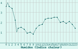 Courbe de l'humidex pour Torino / Bric Della Croce