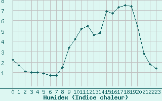 Courbe de l'humidex pour Rimbach-Prs-Masevaux (68)