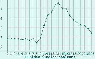 Courbe de l'humidex pour Rochegude (26)