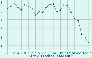 Courbe de l'humidex pour Boulleville (27)